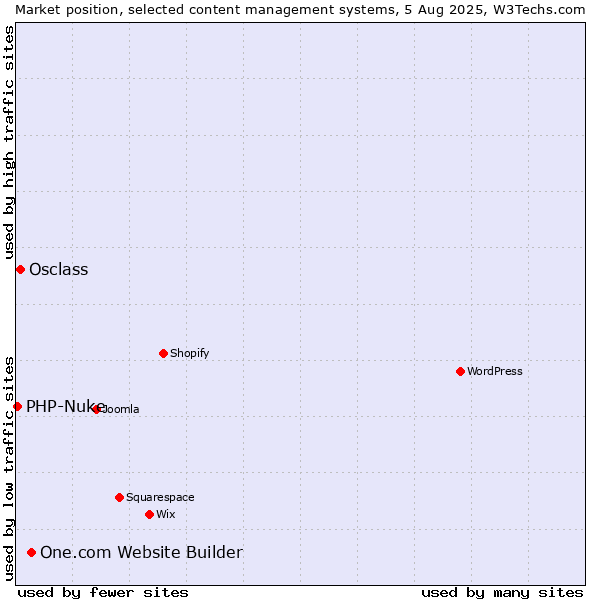 Market position of One.com Website Builder vs. Osclass vs. PHP-Nuke