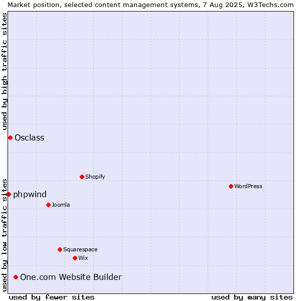 Market position of One.com Website Builder vs. Osclass vs. phpwind