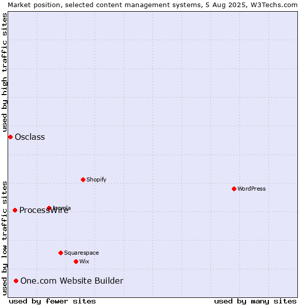 Market position of One.com Website Builder vs. ProcessWire vs. Osclass