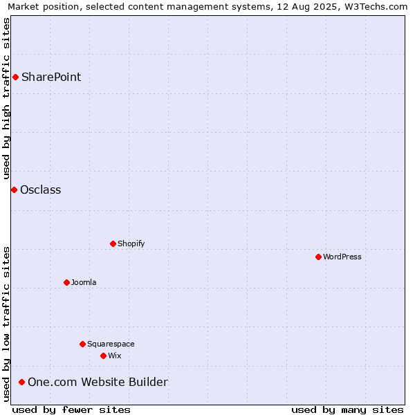 Market position of One.com Website Builder vs. SharePoint vs. Osclass