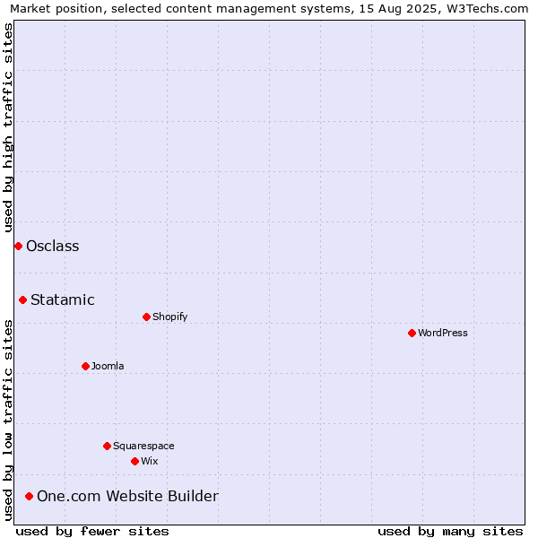 Market position of One.com Website Builder vs. Statamic vs. Osclass