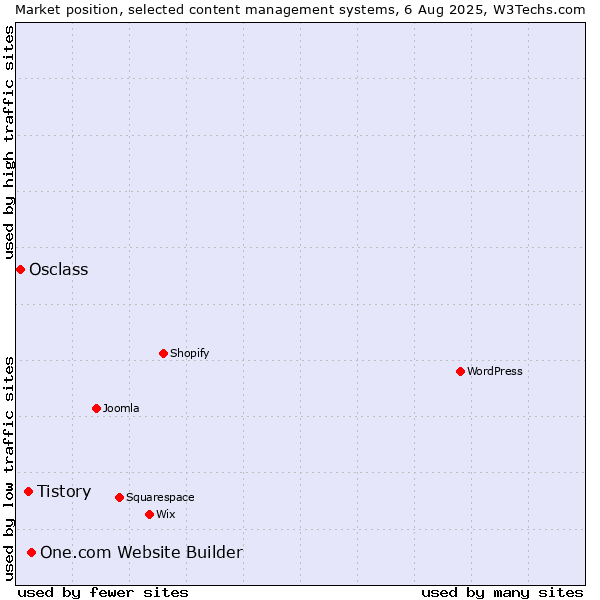Market position of One.com Website Builder vs. Tistory vs. Osclass