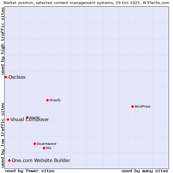 Market position of One.com Website Builder vs. Visual Composer vs. Osclass