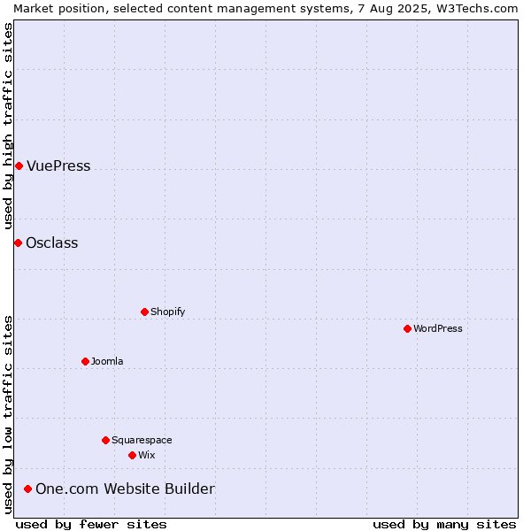 Market position of One.com Website Builder vs. VuePress vs. Osclass