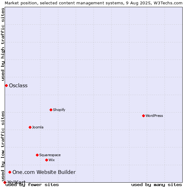 Market position of One.com Website Builder vs. Osclass vs. Yo!Kart