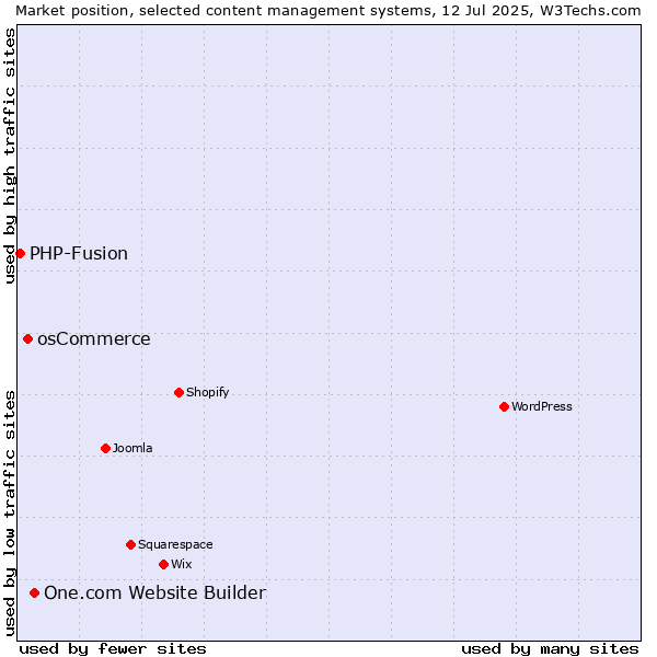 Market position of One.com Website Builder vs. osCommerce vs. PHP-Fusion