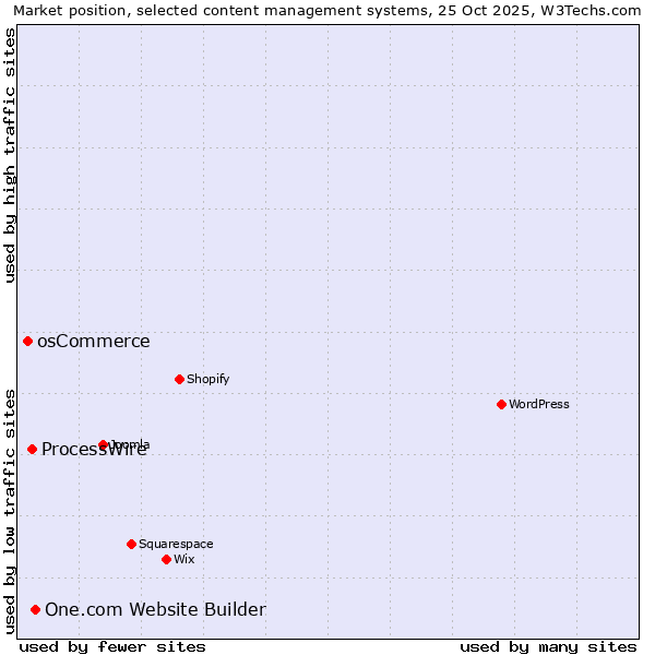 Market position of One.com Website Builder vs. ProcessWire vs. osCommerce