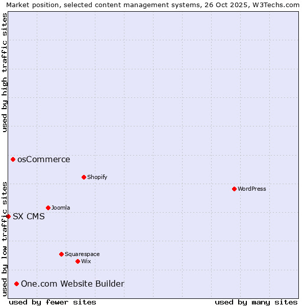 Market position of One.com Website Builder vs. osCommerce vs. SX CMS