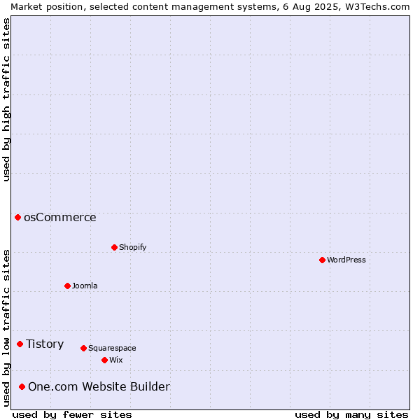 Market position of One.com Website Builder vs. Tistory vs. osCommerce