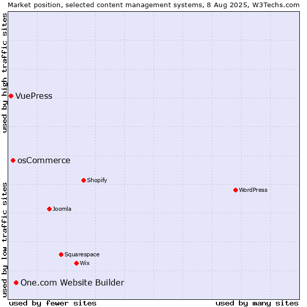 Market position of One.com Website Builder vs. osCommerce vs. VuePress