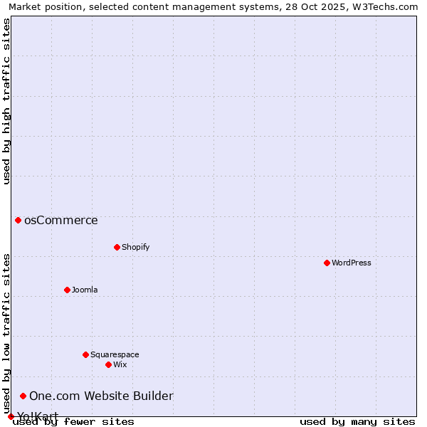 Market position of One.com Website Builder vs. osCommerce vs. Yo!Kart