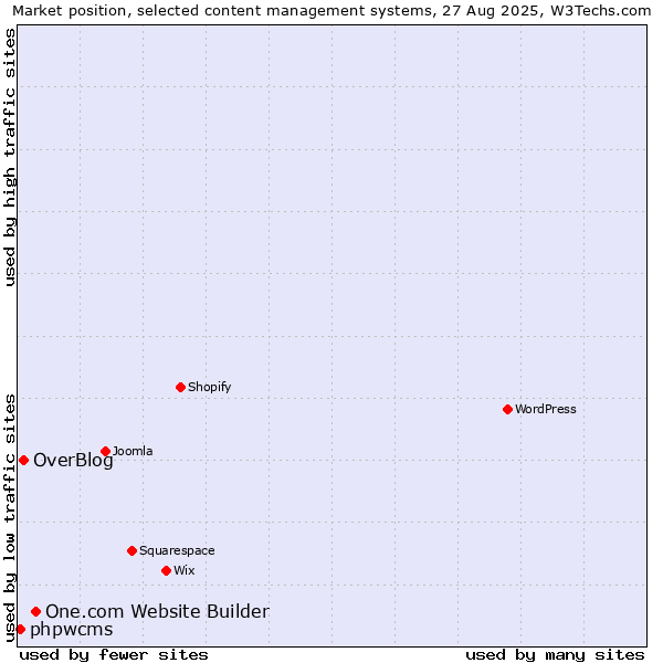 Market position of One.com Website Builder vs. OverBlog vs. phpwcms