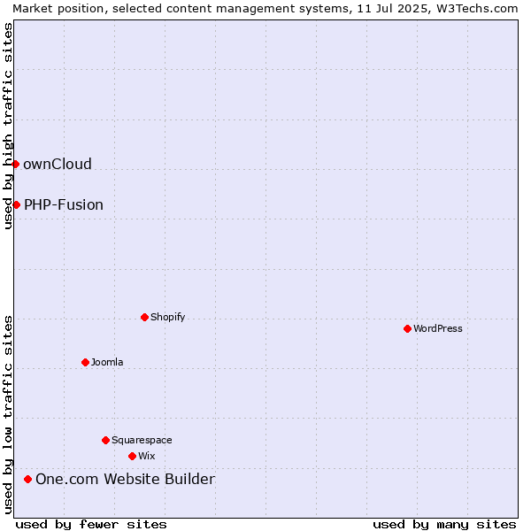 Market position of One.com Website Builder vs. PHP-Fusion vs. ownCloud
