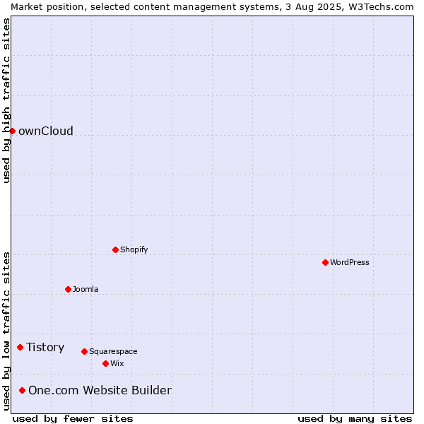 Market position of One.com Website Builder vs. Tistory vs. ownCloud