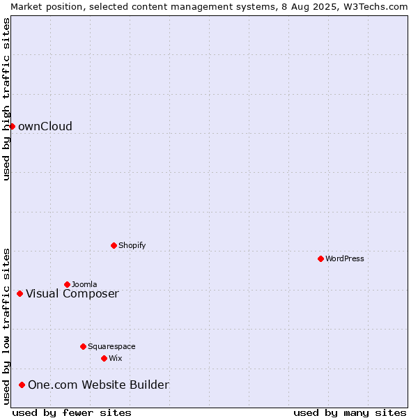 Market position of One.com Website Builder vs. Visual Composer vs. ownCloud