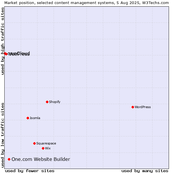 Market position of One.com Website Builder vs. VuePress vs. ownCloud