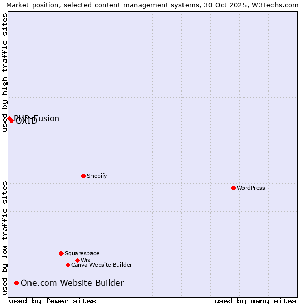 Market position of One.com Website Builder vs. OXID vs. PHP-Fusion
