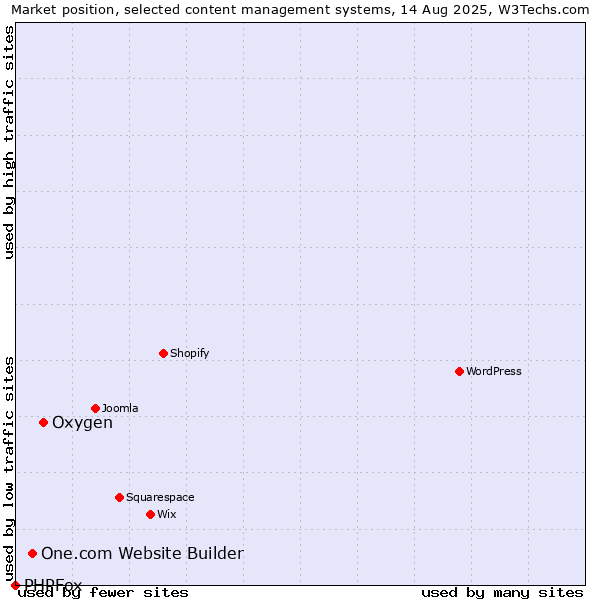 Market position of Oxygen vs. One.com Website Builder vs. PHPFox