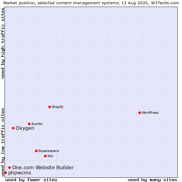 Market position of Oxygen vs. One.com Website Builder vs. phpwcms