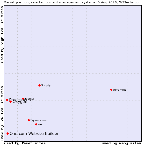Market position of Oxygen vs. One.com Website Builder vs. ProcessWire