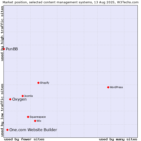 Market position of Oxygen vs. One.com Website Builder vs. PunBB