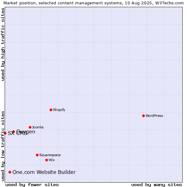 Market position of Oxygen vs. One.com Website Builder vs. SX CMS