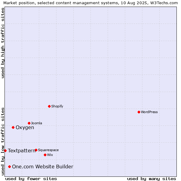 Market position of Oxygen vs. One.com Website Builder vs. Textpattern