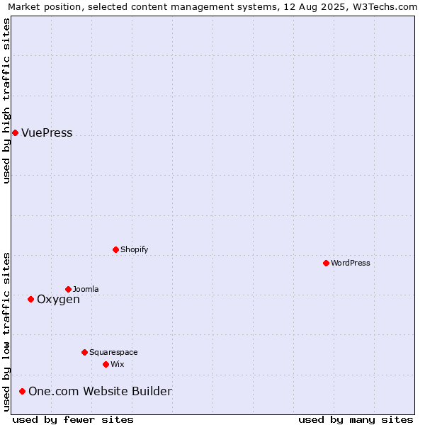 Market position of Oxygen vs. One.com Website Builder vs. VuePress