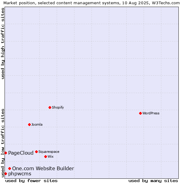 Market position of One.com Website Builder vs. phpwcms vs. PageCloud