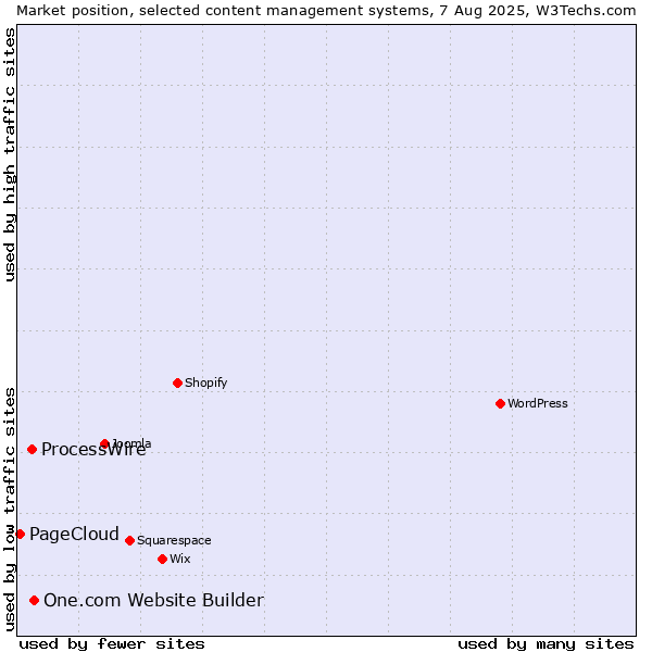 Market position of One.com Website Builder vs. ProcessWire vs. PageCloud