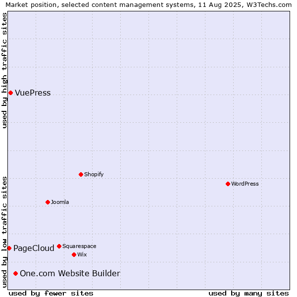 Market position of One.com Website Builder vs. VuePress vs. PageCloud