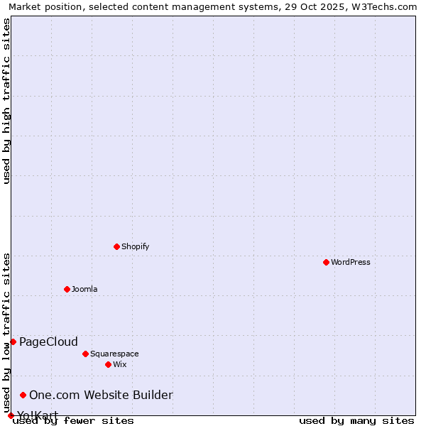Market position of One.com Website Builder vs. PageCloud vs. Yo!Kart