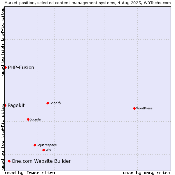 Market position of One.com Website Builder vs. PHP-Fusion vs. Pagekit