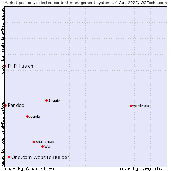 Market position of One.com Website Builder vs. PHP-Fusion vs. Pandoc
