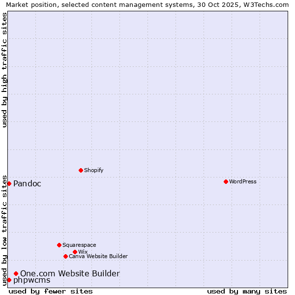 Market position of One.com Website Builder vs. Pandoc vs. phpwcms