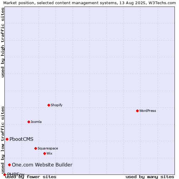 Market position of One.com Website Builder vs. PbootCMS vs. PHPFox