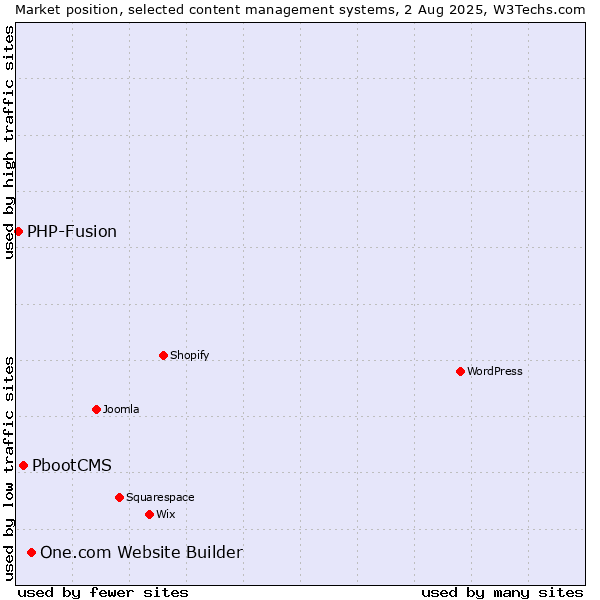Market position of One.com Website Builder vs. PbootCMS vs. PHP-Fusion