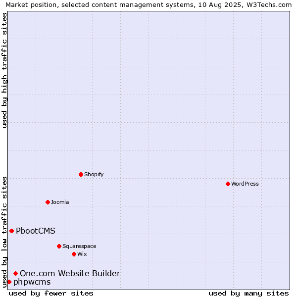 Market position of One.com Website Builder vs. PbootCMS vs. phpwcms