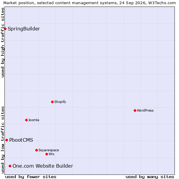 Market position of One.com Website Builder vs. PbootCMS vs. SpringBuilder