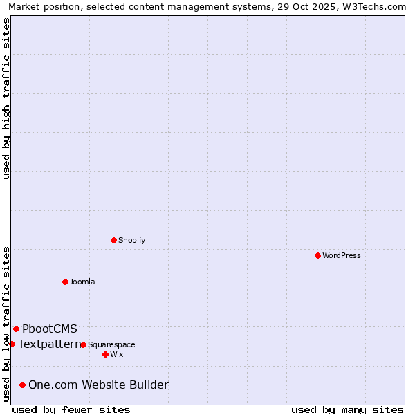 Market position of One.com Website Builder vs. PbootCMS vs. Textpattern
