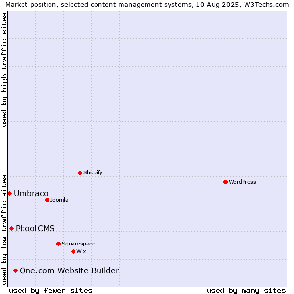 Market position of One.com Website Builder vs. PbootCMS vs. Umbraco