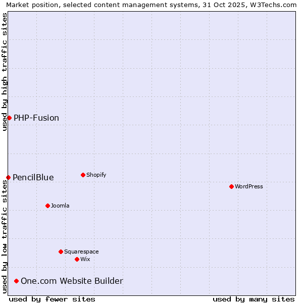 Market position of One.com Website Builder vs. PHP-Fusion vs. PencilBlue
