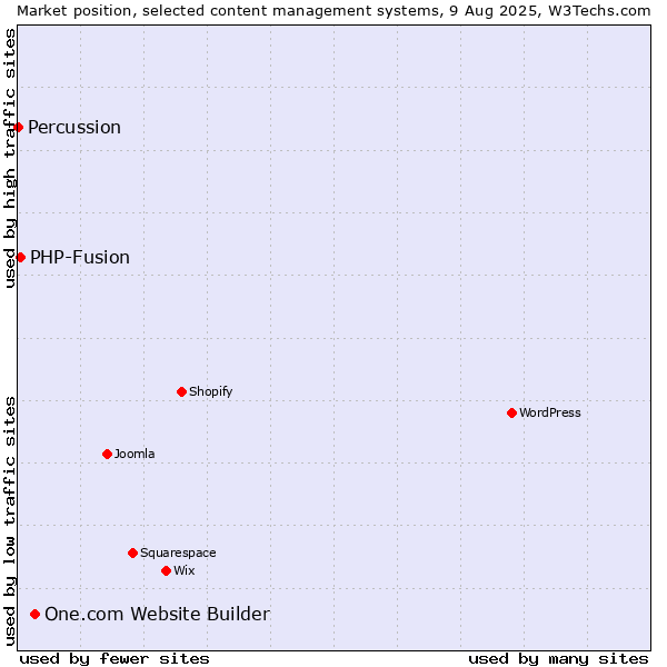 Market position of One.com Website Builder vs. PHP-Fusion vs. Percussion