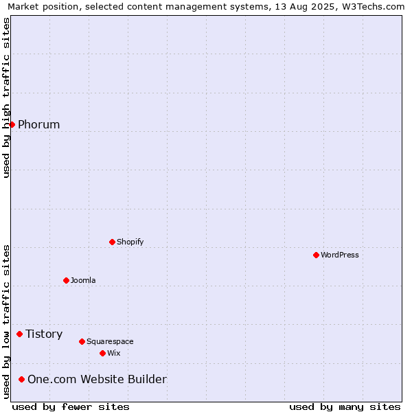 Market position of One.com Website Builder vs. Tistory vs. Phorum