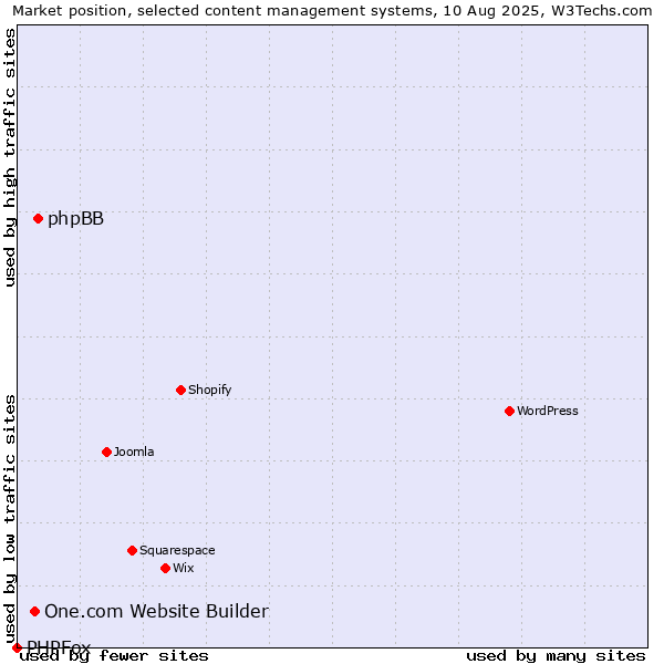 Market position of phpBB vs. One.com Website Builder vs. PHPFox