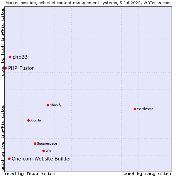 Market position of phpBB vs. One.com Website Builder vs. PHP-Fusion