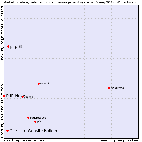 Market position of phpBB vs. One.com Website Builder vs. PHP-Nuke