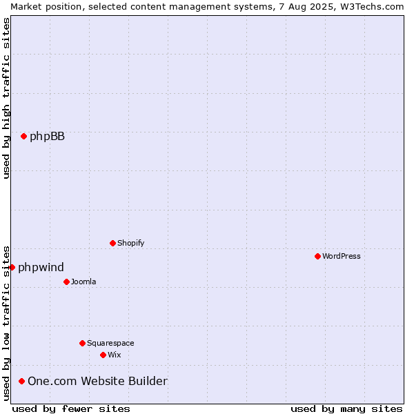 Market position of phpBB vs. One.com Website Builder vs. phpwind