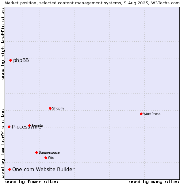 Market position of phpBB vs. One.com Website Builder vs. ProcessWire