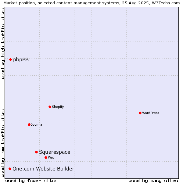 Market position of Squarespace vs. phpBB vs. One.com Website Builder